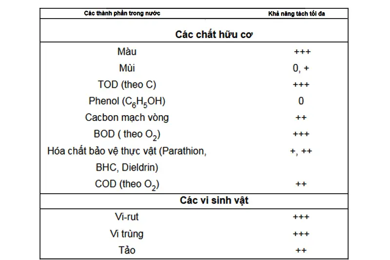 Thống kê các khả năng có thể đạt được khi xử lý nước bằng quá trình keo tụ - tạo bông