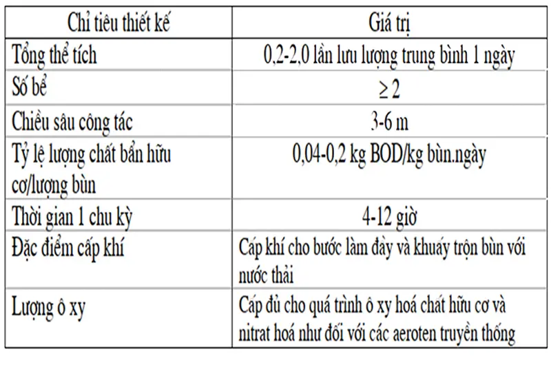 Các chỉ tiêu thiết kế bể xử lý nước thải bằng phương pháp SBR/ASBR