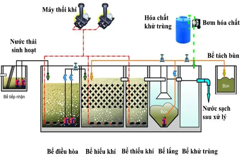 Sơ đồ công nghệ xử lý nước thải công nghiệp bằng công nghệ AAO
