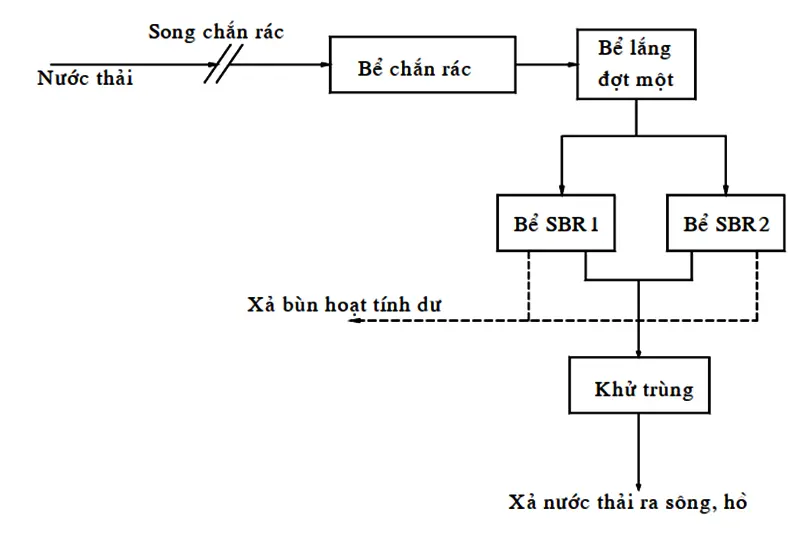 Sơ đồ hoạt động của hệ thống xử lý nước thải bằng phương pháp SBR/ASBR